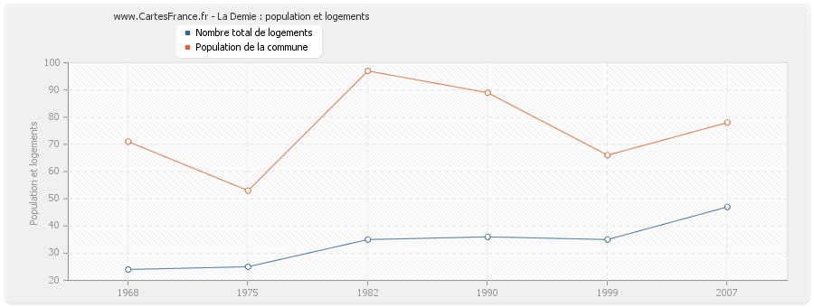La Demie : population et logements